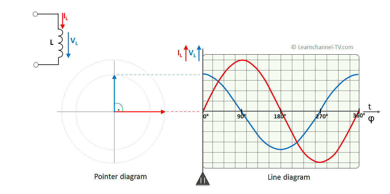Inductor ideal conectado al voltaje AC - desplazamiento de fase entre la corriente y el voltaje