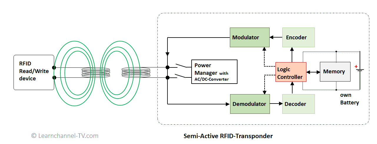 RFID - Function of Semi-Active Transponder
