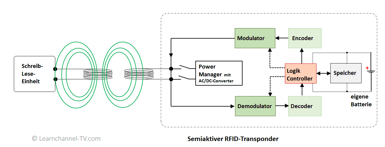 RFID - Funktionsweise semiaktiver Transponder