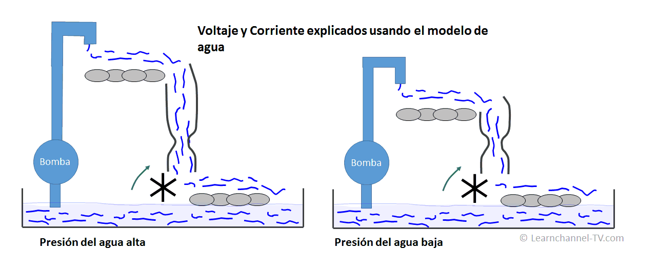 Voltaje y Corriente explicados usando el modelo de agua