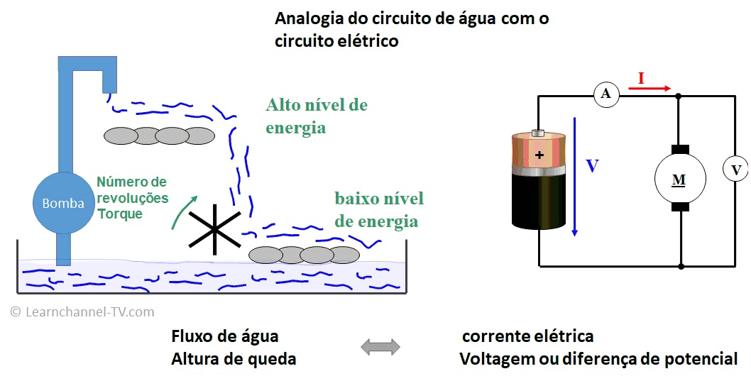 Analogia do circuito de água com o circuito elétrico