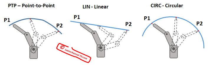 Tipos del movimiento (métodos de interpolación) - PTP - LIN - CIRC