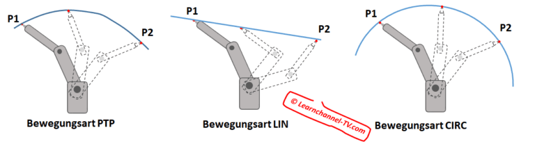 Bewegungsarten Bzw. Interpolationsarten – Learnchannel-TV.com