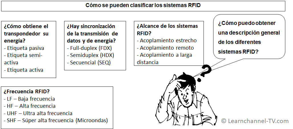 Cómo se pueden clasificar los sistemas RFID