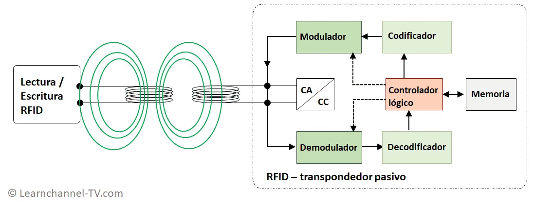 RFID – Funcionamiento de un transpondedor pasivo
