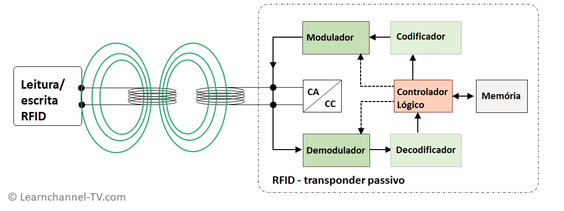 RFID - Como funciona um transponder passivo