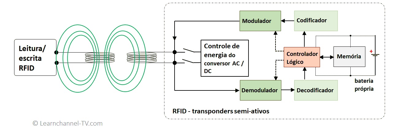 RFID - Como funciona um transponder semi-ativo