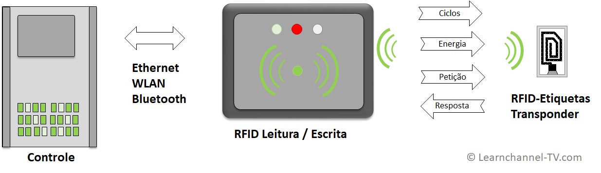 RFID - Componentes e função