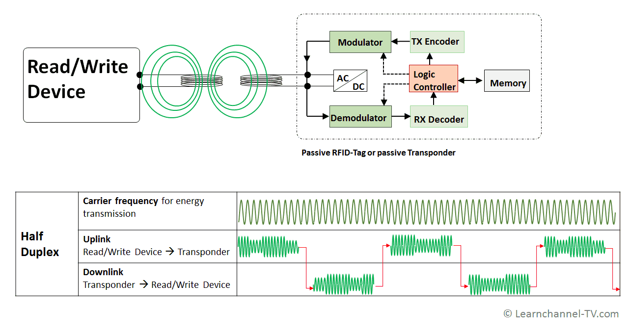 RFID - Transferencia de datos y de energía en semi-dúplex