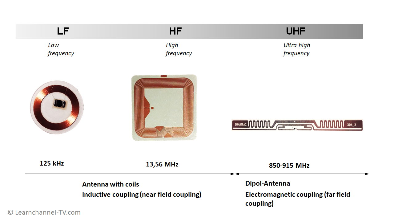 RFID Transpondedores pasivos para diferentes frecuencias