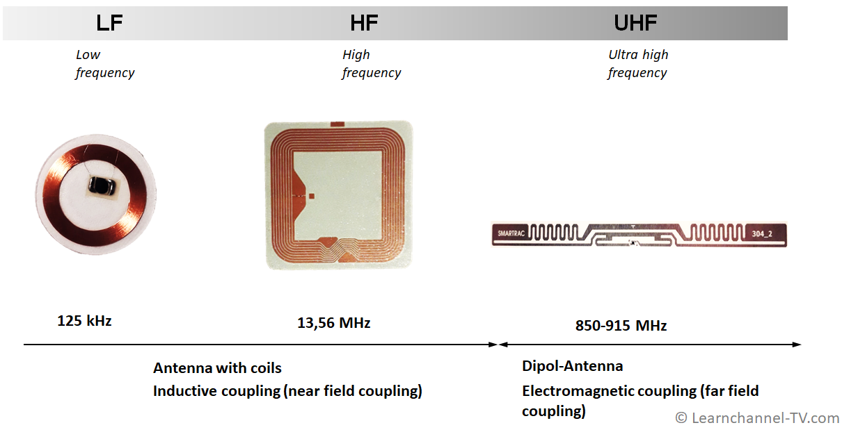 RFID Transponders passivos para diferentes frequências