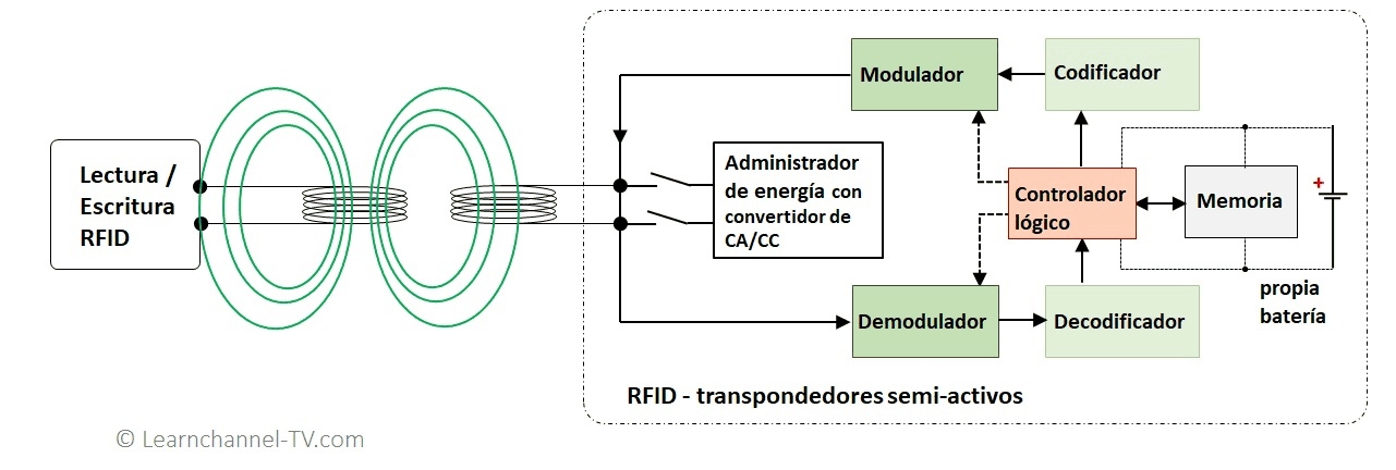 RFID - transpondedores semi-activos