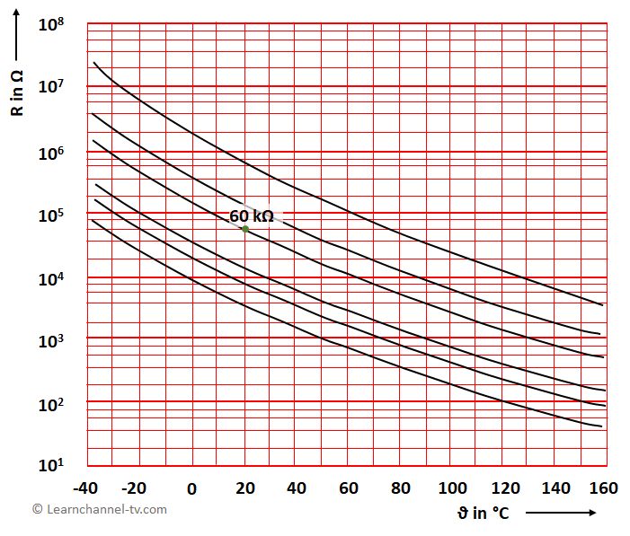 Curva característica de termistor NTC