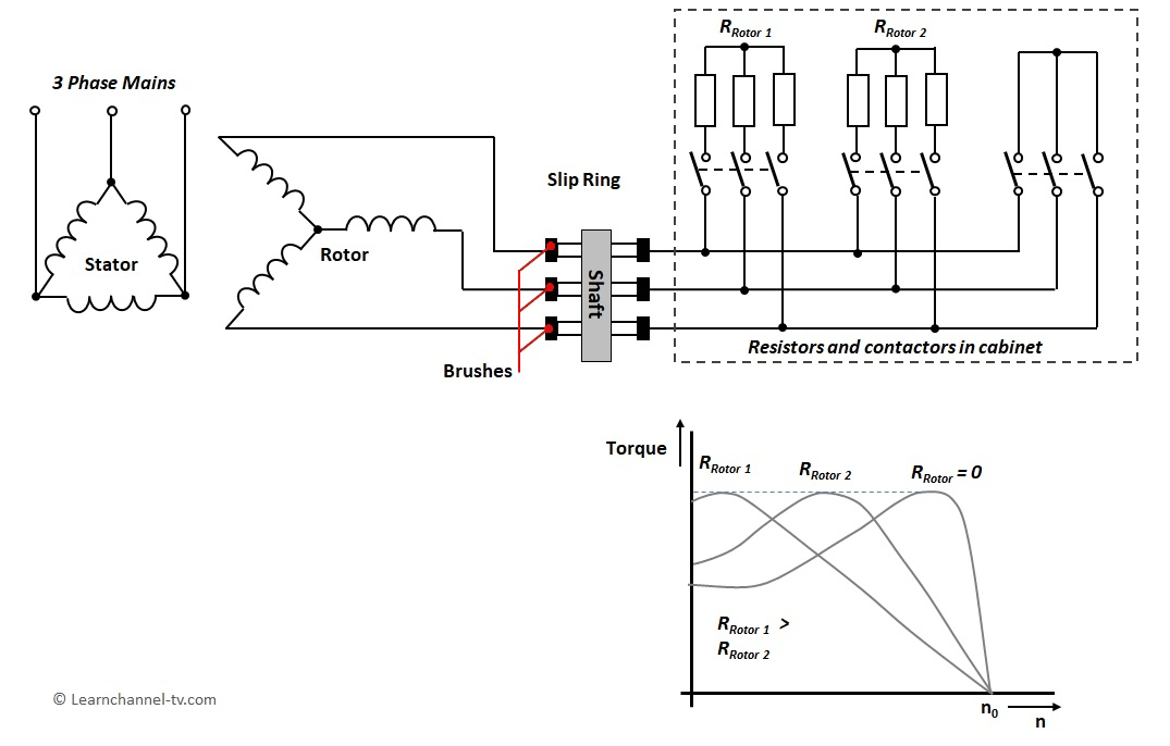 Slip ring induction motor explained