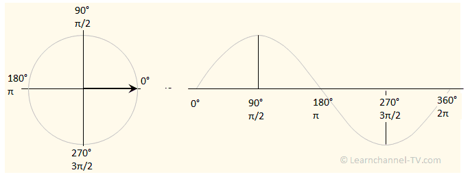 A forma de onda senoidal – Diagrama de linha e vetor