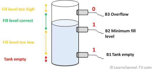 Tank level monitoring