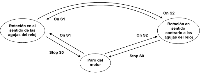 Diagrama de estado del proceso para cambiar el sentido de giro - directamente