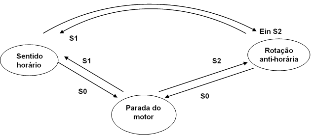 Diagrama de estados do processo para alterar o sentido de rotação – directamente