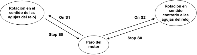 Diagrama de estados do processo para alterar o sentido de rotação – indirectamente