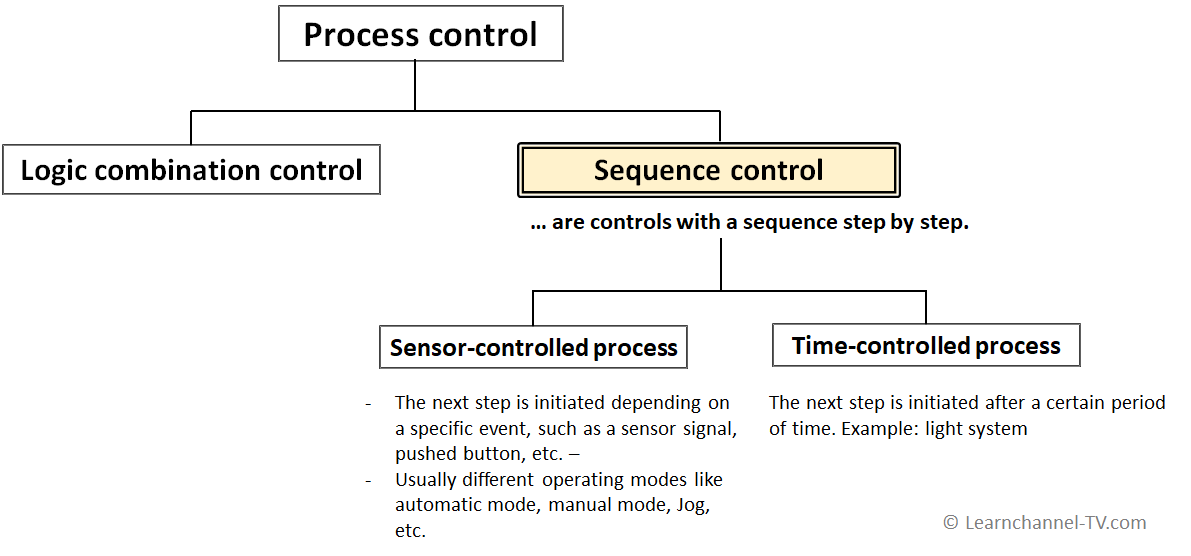Overview Process Controls