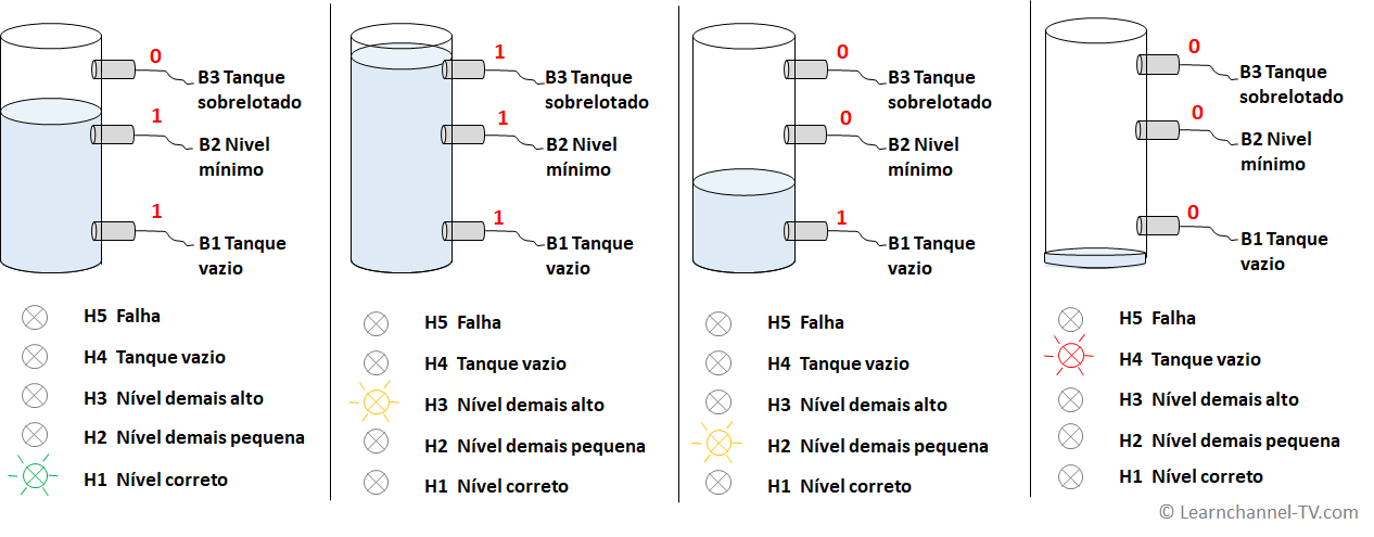 Sistema de Monitoramento de Nível de líquidos em tanques - casos possíveis