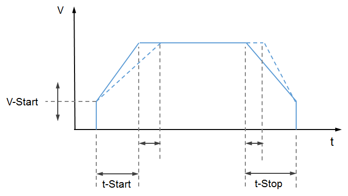 Soft starter - parâmetros e curva de tensão