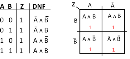 KV-Diagramm mit 2 Eingangsvariablen