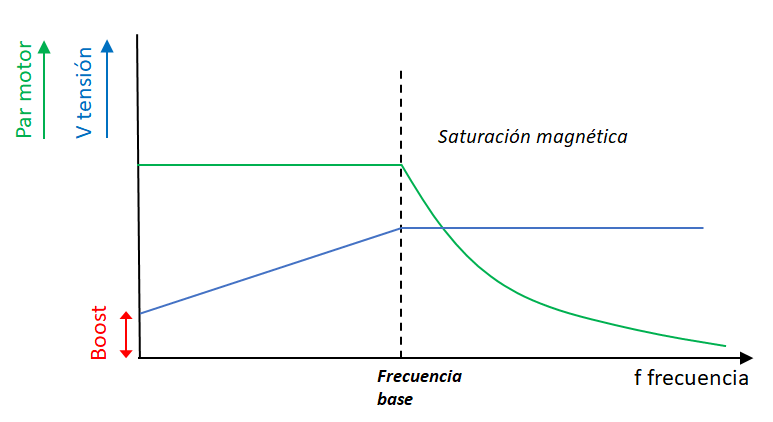 Variacion par de motor y tensión en función de la frecuencia en variador frecuencia