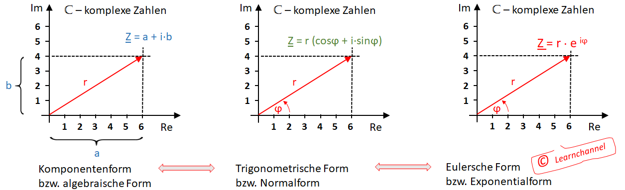 Komplexe Zahlen - Darstellungsarten - Komponentenform - Trigonometrische Form - Eulersche Form