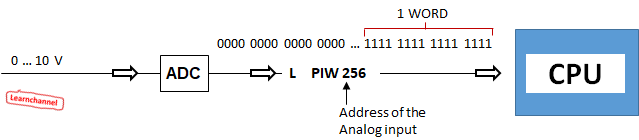 PLC - Analog Signal Processing