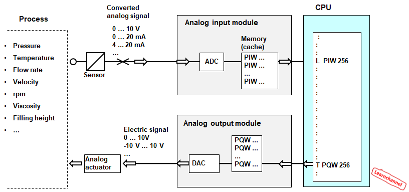 PLC - Analog value processing - Use of Analog Modules