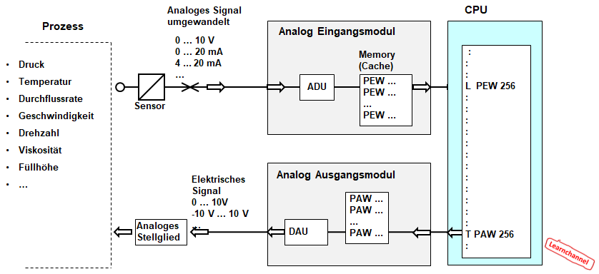 SPS – Analogverarbeitung – Signale und Baugruppen