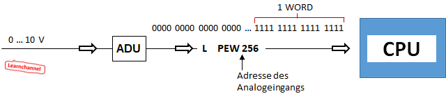 SPS - Analogverarbeitung - L PEW