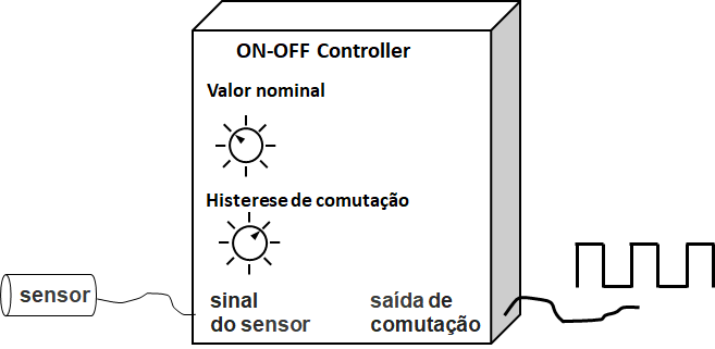 Controlador de duas Posições- Parâmetros e conexões