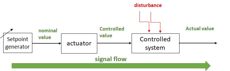 Diagrama de blocos de um controle de circuito aberto