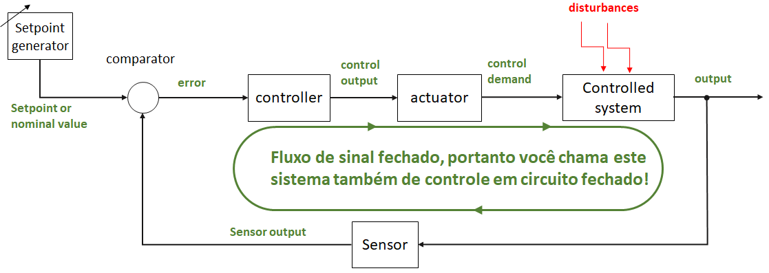 Diagrama de blocos e função de um controle em circuito fechado