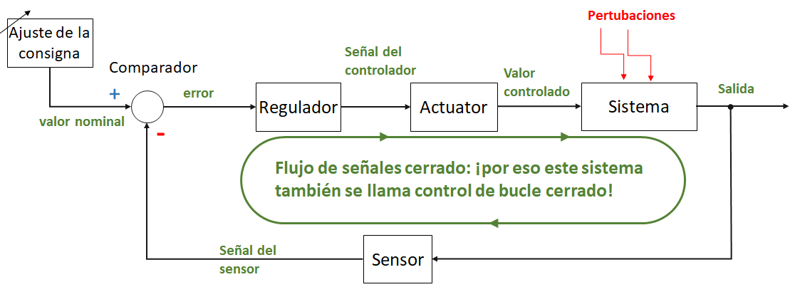 Diagrama de bloques de un control de bucle cerrado
