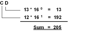 Hexadecimal system