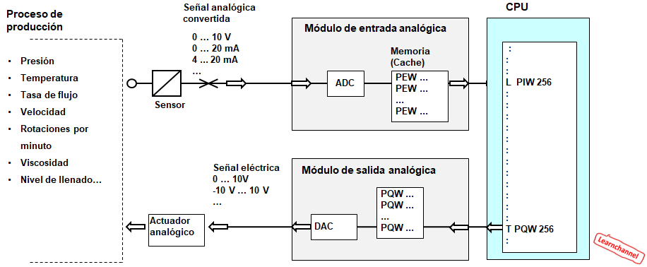 PLC - Procesamiento analógico - Señales y módulos