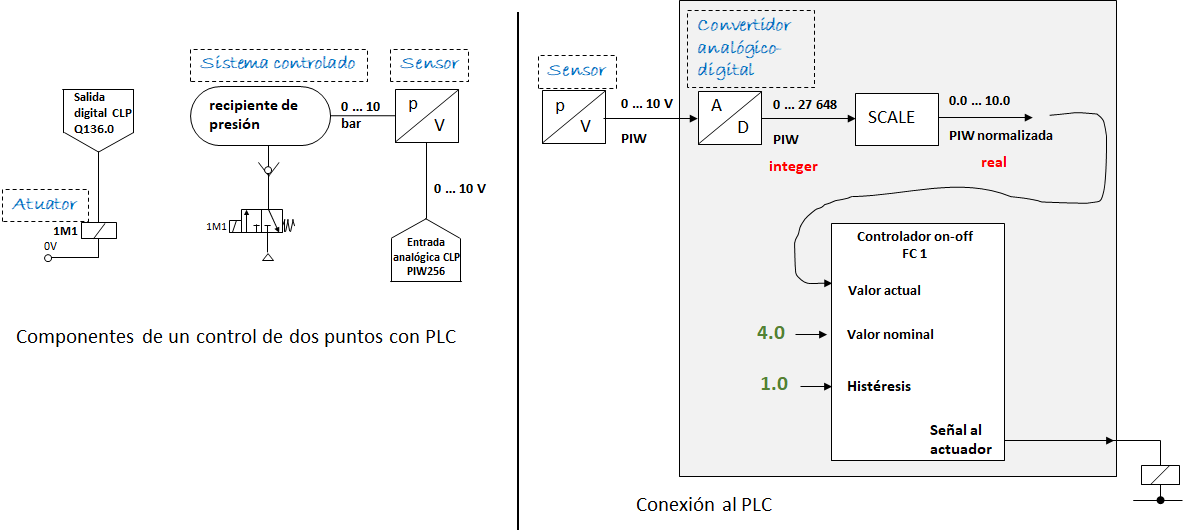 Programación de un control de dos puntos con PLC