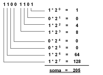 Sistema de Numeração Binário