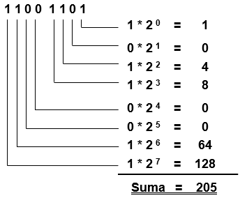 Sistema de numeración binaria - la estructura