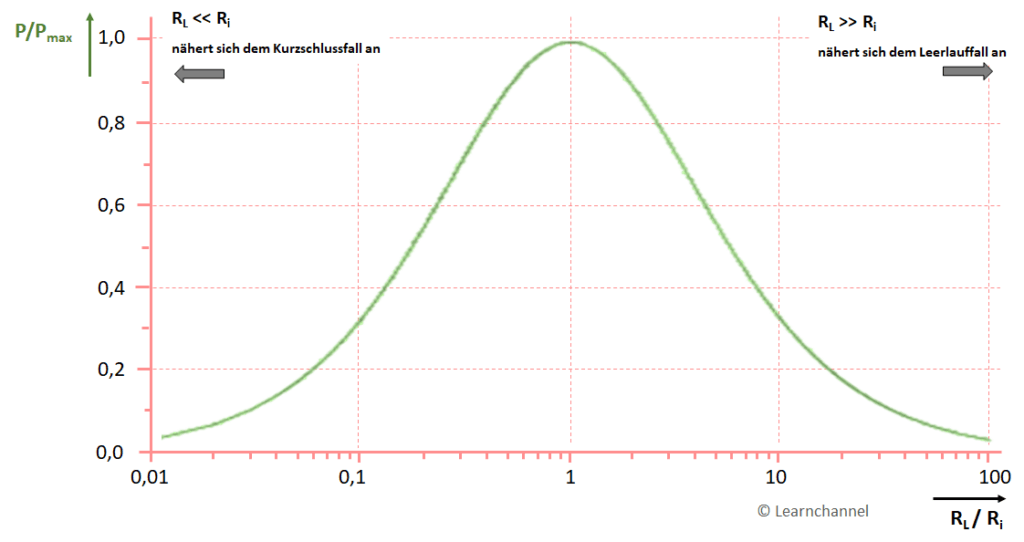 Theorie Der Realen Leistungsbewirkung Leistung einer realen Spannungsquelle, Leistungsanpassung