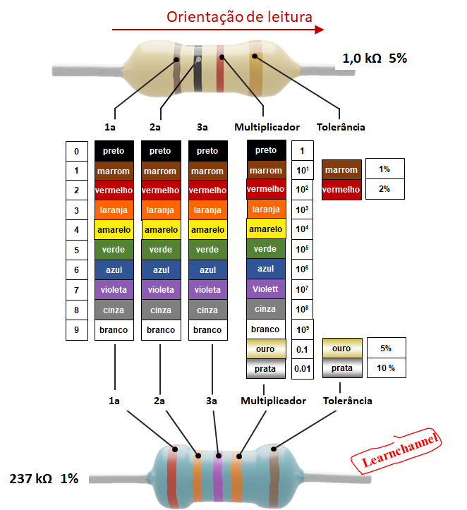 Código de cores para resistores - como lê-lo