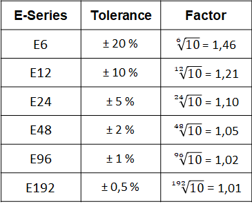 E-series Resistance values - Tolerance and r-value