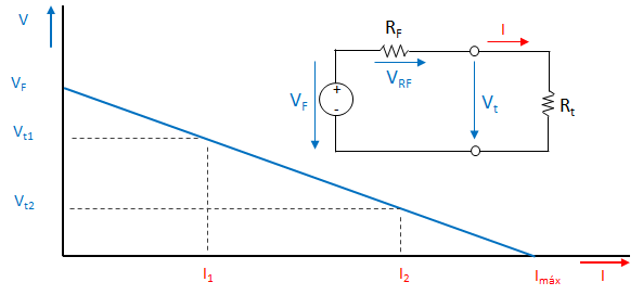 Fonte de tensão com resistência interna - Curva característica da tensão terminal em função da corrente