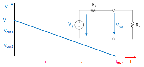 Real voltage source - dependence of terminal voltage on load