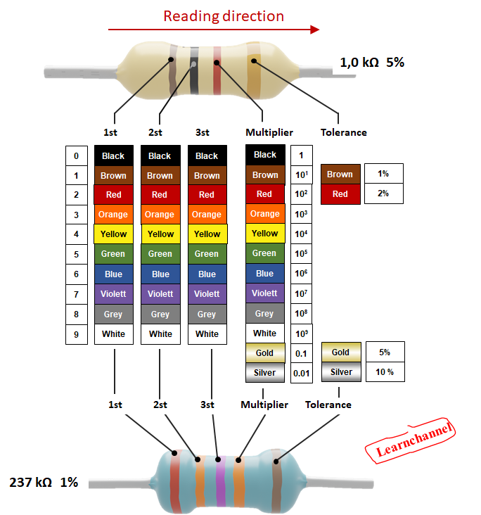 Resistor color code - how it works