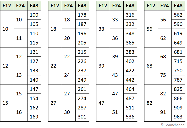 Summary of EIA preferred or Standard Resistor Value Series