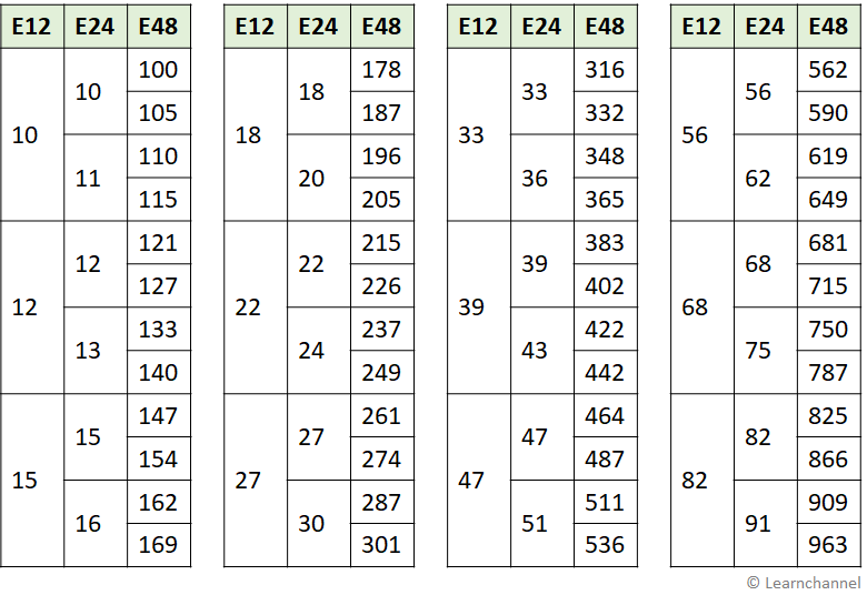 Valores de la serie E de resistencia estándar según EIA